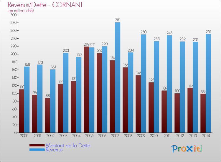 Evolution comparée de la dette et des revenus pour la commune de CORNANT de 2000 à 2014 Comparaison de la dette et des revenus pour CORNANT de 2000 à 2014