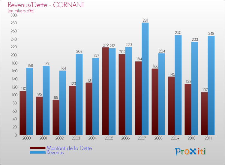 Evolution comparée de la dette et des revenus pour la commune de CORNANT de 2000 à 2011 Comparaison de la dette et des revenus pour CORNANT de 2000 à 2011