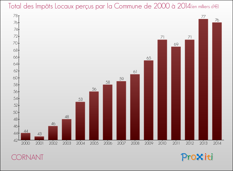 Evolution des Impôts Locaux pour la commune de CORNANT de 2000 à 2014 Evolution des Impôts Locaux pour CORNANT de 2000 à 2014