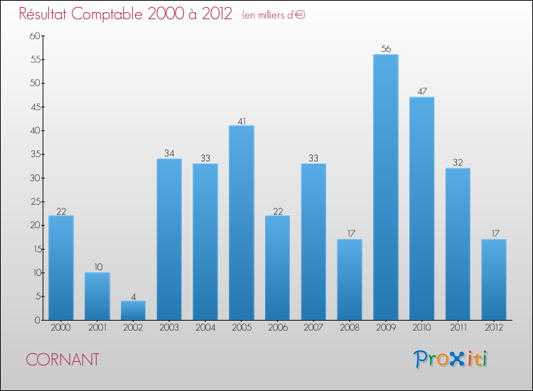 Evolution du résultat comptable pour la commune de CORNANT de 2000 à 2012 Evolution du résultat comptable pour CORNANT de 2000 à 2012