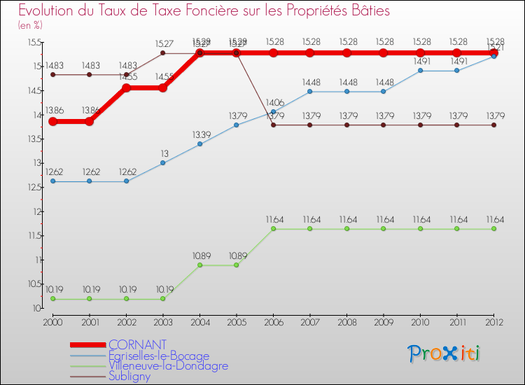 Evolution du taux de la taxe foncière sur le bati pour CORNANT et les communes proches de 2000 à 2012 Comparaison des taux de taxe foncière sur le bati pour CORNANT et les communes voisines de 2000 à 2012
