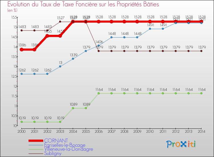 Evolution du taux de la taxe foncière sur le bati pour CORNANT et les communes proches de 2000 à 2014 Comparaison des taux de taxe foncière sur le bati pour CORNANT et les communes voisines de 2000 à 2014