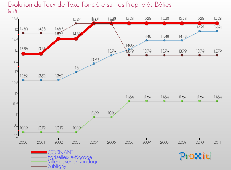 Evolution du taux de la taxe foncière sur le bati pour CORNANT et les communes proches Comparaison des taux de taxe foncière sur le bati pour CORNANT et les communes voisines