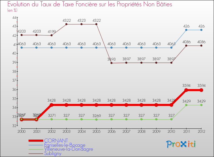 Evolution du taux de la taxe foncière sur les immeubles et terrains non batis pour CORNANT et les communes proches de 2000 à 2012 Comparaison des taux de la taxe foncière sur les immeubles et terrains non batis pour CORNANT et les communes voisines de 2000 à 2012