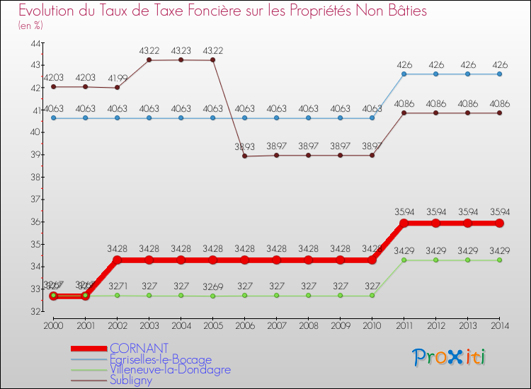 Evolution du taux de la taxe foncière sur les immeubles et terrains non batis pour CORNANT et les communes proches de 2000 à 2014 Comparaison des taux de la taxe foncière sur les immeubles et terrains non batis pour CORNANT et les communes voisines de 2000 à 2014