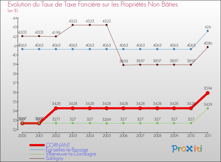 Evolution du taux de la taxe foncière sur les immeubles et terrains non batis pour CORNANT et les communes proches Comparaison des taux de la taxe foncière sur les immeubles et terrains non batis pour CORNANT et les communes voisines