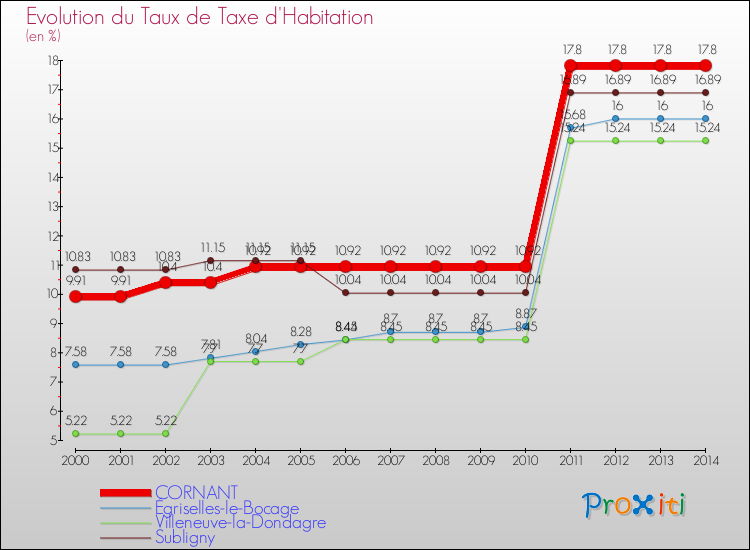 Evolution du taux de la taxe d'habitation pour CORNANT et les communes proches de 2000 à 2014 Comparaison des taux de la taxe d'habitation pour CORNANT et les communes voisines de 2000 à 2014