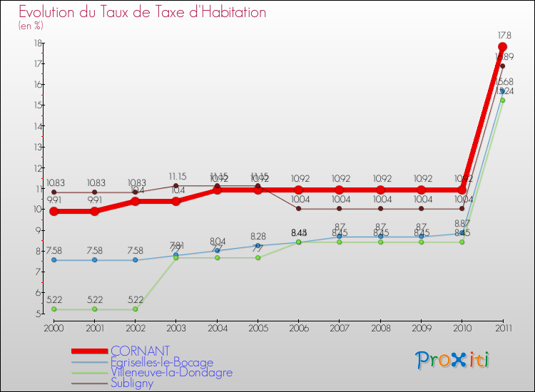 Evolution du taux de la taxe d'habitation pour CORNANT et les communes proches Comparaison des taux de la taxe d'habitation pour CORNANT et les communes voisines