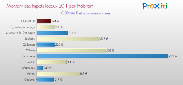 Montant des impôts locaux par Habitant pour CORNANT et les communes proches Comparaison des impôts locaux par habitant pour CORNANT et les communes voisines