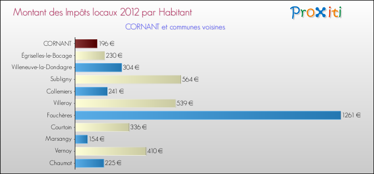 Montant des impôts locaux par Habitant pour CORNANT et les communes proches Comparaison des impôts locaux par habitant pour CORNANT et les communes voisines