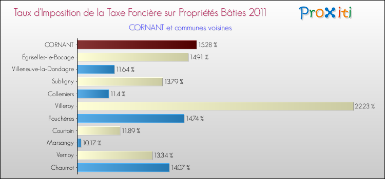 Taux d'imposition de la taxe foncière sur le bati 2011 pour CORNANT et les communes proches Comparaison des taux d'imposition de la taxe foncière sur le bati 2011 pour CORNANT et les communes voisines