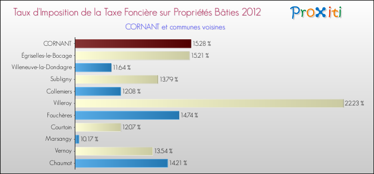 Taux d'imposition de la taxe foncière sur le bati 2012 pour CORNANT et les communes proches Comparaison des taux d'imposition de la taxe foncière sur le bati 2012 pour CORNANT et les communes voisines