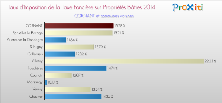Taux d'imposition de la taxe foncière sur le bati 2014 pour CORNANT et les communes proches Comparaison des taux d'imposition de la taxe foncière sur le bati 2014 pour CORNANT et les communes voisines