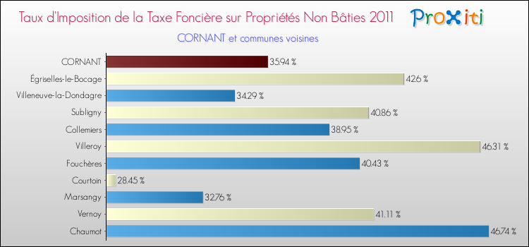 Taux d'imposition de la taxe foncière sur les immeubles et terrains non batis 2011 pour CORNANT et les communes proches Comparaison des taux d'imposition de la taxe foncière sur les immeubles et terrains non batis 2011 pour CORNANT et les communes voisines