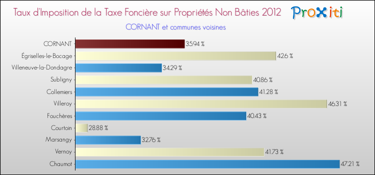 Taux d'imposition de la taxe foncière sur les immeubles et terrains non batis 2012 pour CORNANT et les communes proches Comparaison des taux d'imposition de la taxe foncière sur les immeubles et terrains non batis 2012 pour CORNANT et les communes voisines