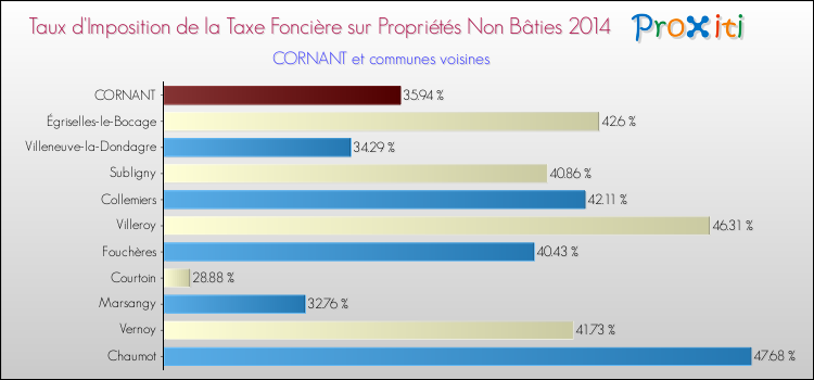 Taux d'imposition de la taxe foncière sur les immeubles et terrains non batis 2014 pour CORNANT et les communes proches Comparaison des taux d'imposition de la taxe foncière sur les immeubles et terrains non batis 2014 pour CORNANT et les communes voisines