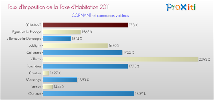 Taux d'imposition de la taxe d'habitation 2011 pour CORNANT et les communes proches Comparaison des taux d'imposition de la taxe d'habitation 2011 pour CORNANT et les communes voisines