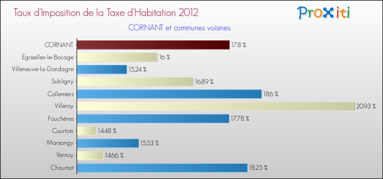 Taux d'imposition de la taxe d'habitation 2012 pour CORNANT et les communes proches Comparaison des taux d'imposition de la taxe d'habitation 2012 pour CORNANT et les communes voisines