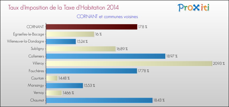 Taux d'imposition de la taxe d'habitation 2014 pour CORNANT et les communes proches Comparaison des taux d'imposition de la taxe d'habitation 2014 pour CORNANT et les communes voisines