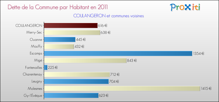 Dette par habitant de la commune en 2011 pour COULANGERON et les communes proches Comparaison de la dette par habitant de la commune en 2011 pour COULANGERON et les communes voisines