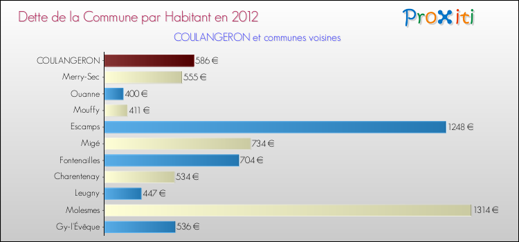 Dette par habitant de la commune en 2012 pour COULANGERON et les communes proches Comparaison de la dette par habitant de la commune en 2012 pour COULANGERON et les communes voisines