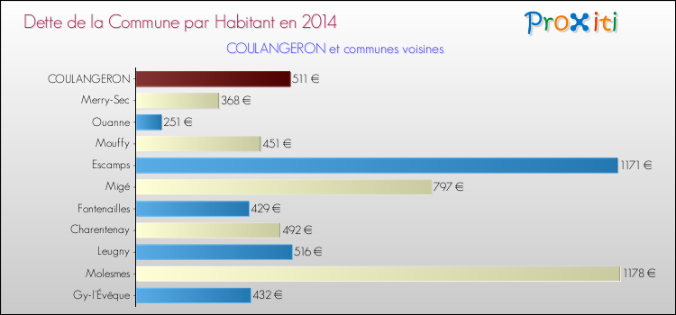 Dette par habitant de la commune en 2014 pour COULANGERON et les communes proches Comparaison de la dette par habitant de la commune en 2014 pour COULANGERON et les communes voisines