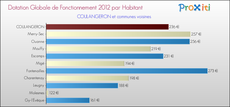 Montant des dotations globales de fonctionnement DGF par Habitant pour COULANGERON et les communes proches Comparaison des des dotations globales de fonctionnement DGF par habitant pour COULANGERON et les communes voisines