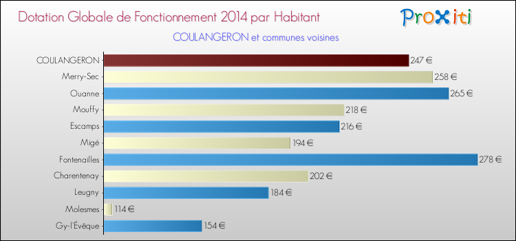 Montant des dotations globales de fonctionnement DGF par Habitant pour COULANGERON et les communes proches en 2014. Comparaison des des dotations globales de fonctionnement DGF par habitant pour COULANGERON et les communes voisines en 2014.