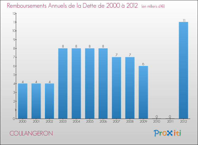 Evolution de l'annuité de la dette pour la commune de COULANGERON de 2000 à 2012 Annuités de la dette pour COULANGERON de 2000 à 2012