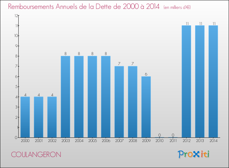 Evolution de l'annuité de la dette pour la commune de COULANGERON de 2000 à 2014 Annuités de la dette pour COULANGERON de 2000 à 2014