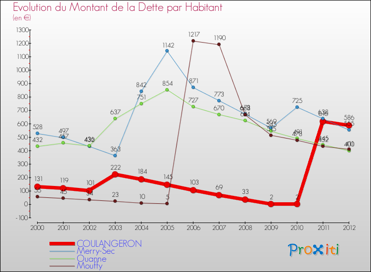 Evolution de la dette par habitant pour la commune de COULANGERON et les communes proches de 2000 à 2012 Comparaison de la dette par habitant pour COULANGERON et les communes voisines de 2000 à 2012