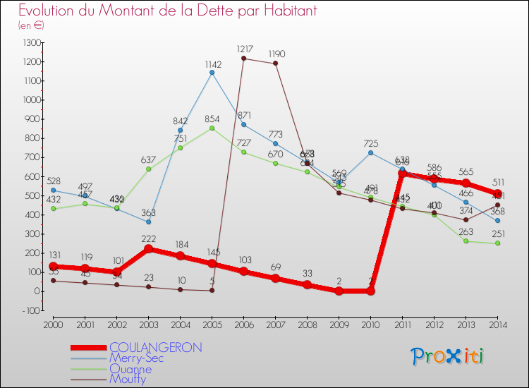 Evolution de la dette par habitant pour la commune de COULANGERON et les communes proches de 2000 à 2014 Comparaison de la dette par habitant pour COULANGERON et les communes voisines de 2000 à 2014