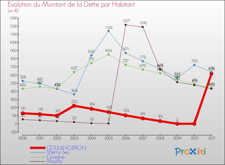 Evolution de la dette par habitant pour la commune de COULANGERON et les communes proches Comparaison de la dette par habitant pour COULANGERON et les communes voisines
