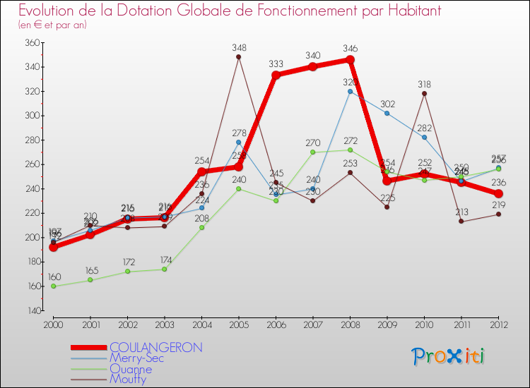 Evolution et montant de la dotation globale de fonctionnement par Habitant pour COULANGERON et les communes proches Comparaison des dotations globales de fonctionnement par habitant pour COULANGERON et les communes voisines