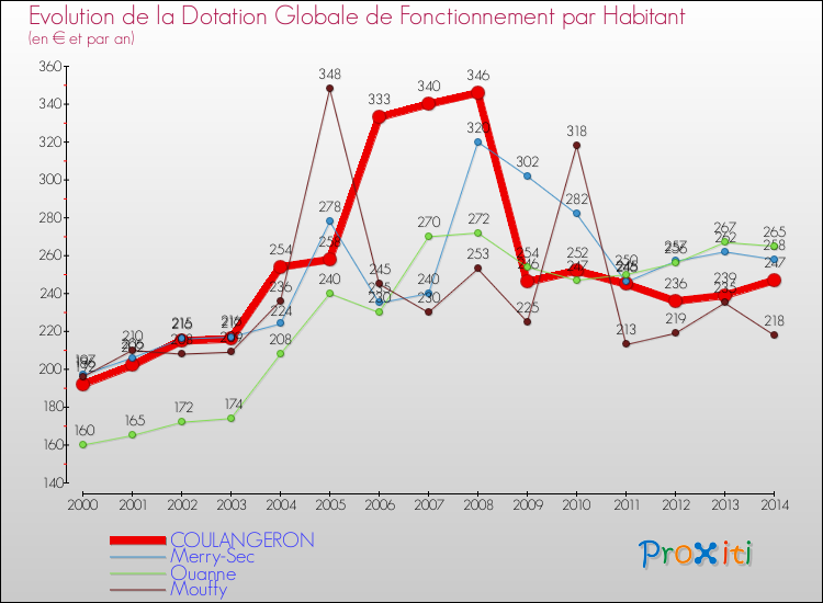 Evolution et montant de la dotation globale de fonctionnement par Habitant pour COULANGERON et les communes proches de 2000 à 2014. Comparaison des dotations globales de fonctionnement par habitant pour COULANGERON et les communes voisines de 2000 à 2014.