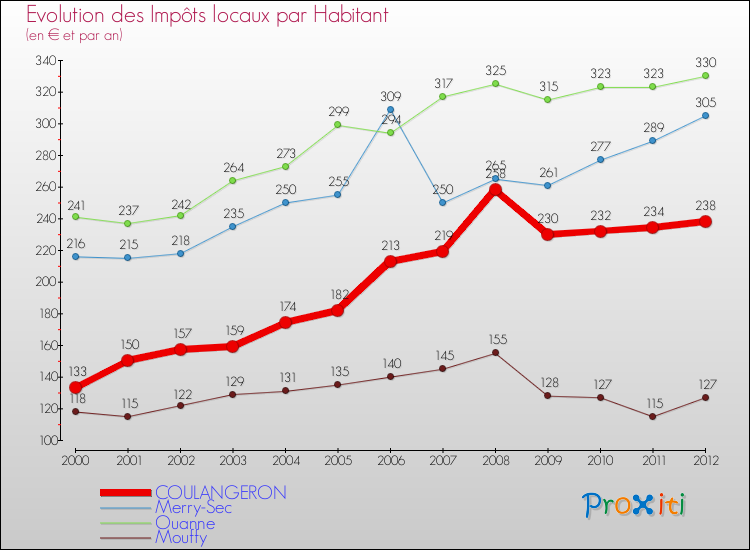 Evolution et montant des impôts locaux par Habitant pour COULANGERON et les communes proches Comparaison des impôts locaux par habitant pour COULANGERON et les communes voisines