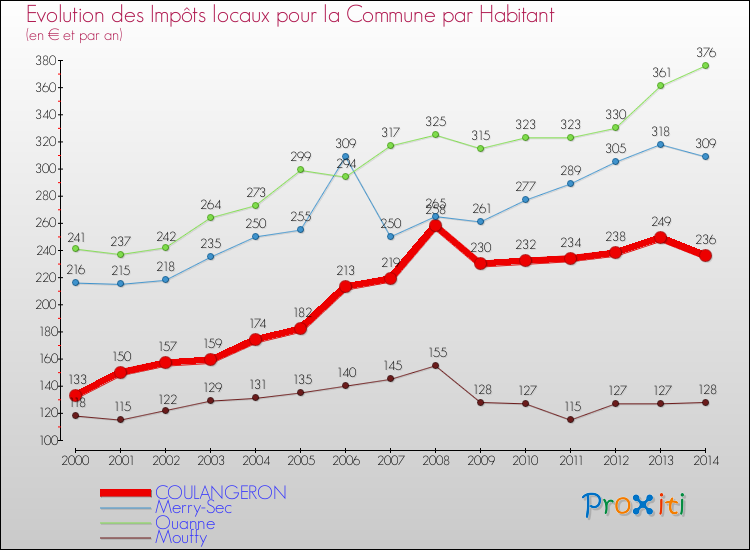Evolution et montant des impôts locaux par Habitant pour COULANGERON et les communes proches de 2000 à 2014 Comparaison des impôts locaux par habitant pour COULANGERON et les communes voisines de 2000 à 2014
