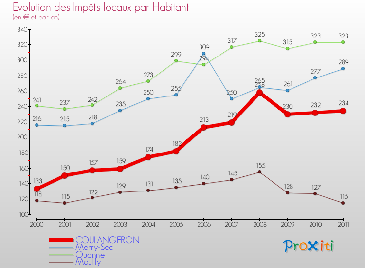 Evolution et montant des impôts locaux par Habitant pour COULANGERON et les communes proches Comparaison des impôts locaux par habitant pour COULANGERON et les communes voisines