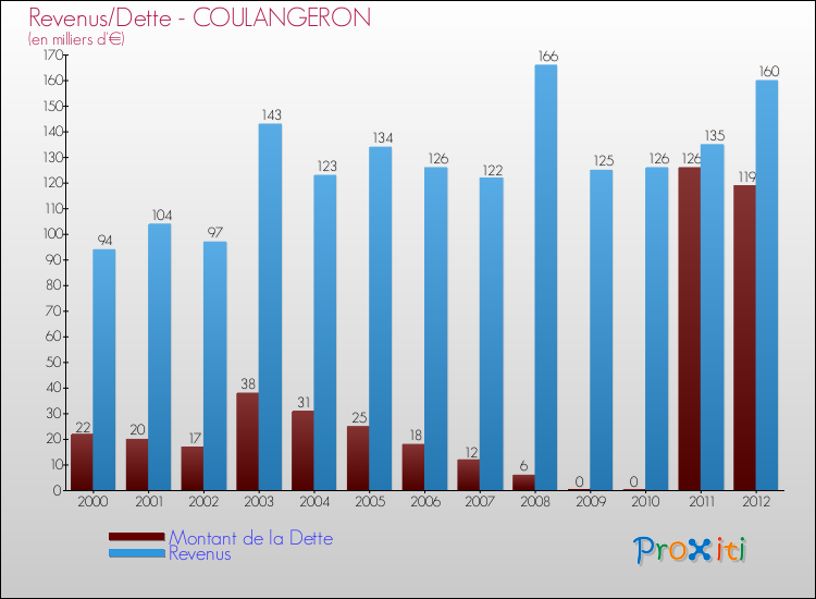 Evolution comparée de la dette et des revenus pour la commune de COULANGERON de 2000 à 2012 Comparaison de la dette et des revenus pour COULANGERON de 2000 à 2012