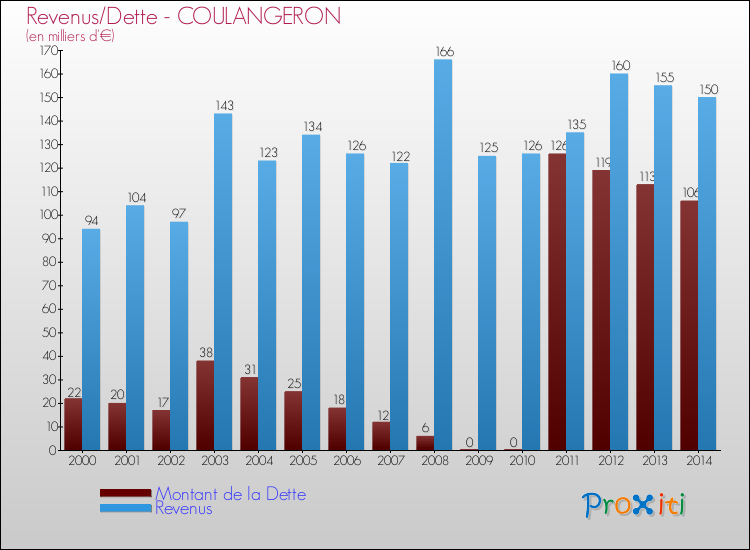 Evolution comparée de la dette et des revenus pour la commune de COULANGERON de 2000 à 2014 Comparaison de la dette et des revenus pour COULANGERON de 2000 à 2014