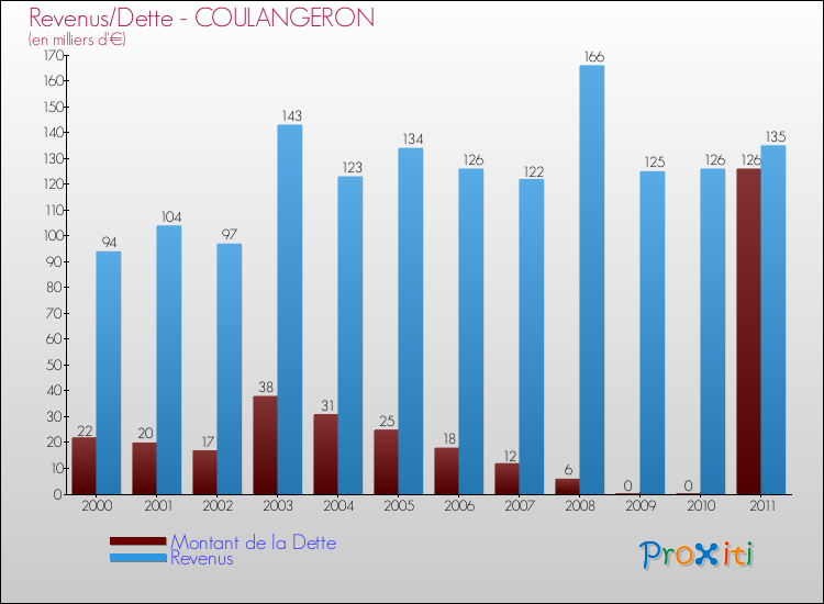 Evolution comparée de la dette et des revenus pour la commune de COULANGERON de 2000 à 2011 Comparaison de la dette et des revenus pour COULANGERON de 2000 à 2011