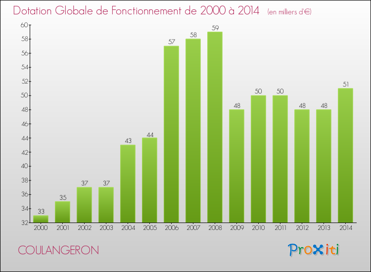 Evolution du montant de la Dotation Globale de Fonctionnement pour la commune de COULANGERON de 2000 à 2014 Evolution du montant de la Dotation Globale de Fonctionnement pour COULANGERON de 2000 à 2014