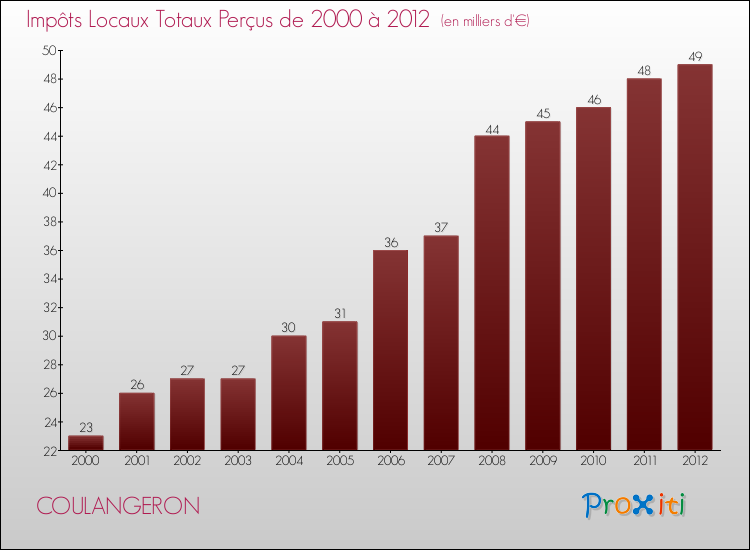 Evolution des Impôts Locaux pour la commune de COULANGERON de 2000 à 2012 Evolution des Impôts Locaux pour COULANGERON de 2000 à 2012