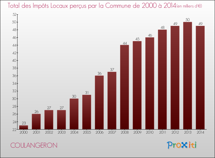 Evolution des Impôts Locaux pour la commune de COULANGERON de 2000 à 2014 Evolution des Impôts Locaux pour COULANGERON de 2000 à 2014