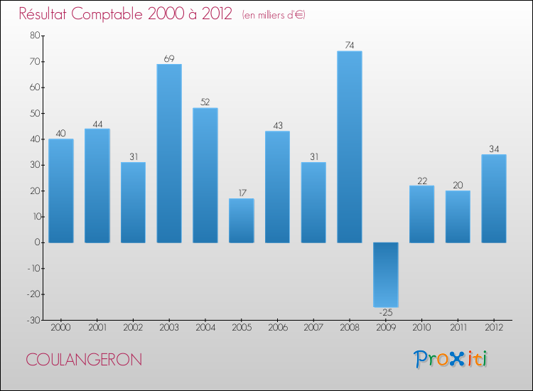 Evolution du résultat comptable pour la commune de COULANGERON de 2000 à 2012 Evolution du résultat comptable pour COULANGERON de 2000 à 2012