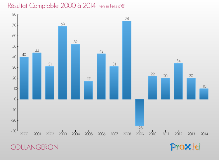 Evolution du résultat comptable pour la commune de COULANGERON de 2000 à 2014 Evolution du résultat comptable pour COULANGERON de 2000 à 2014