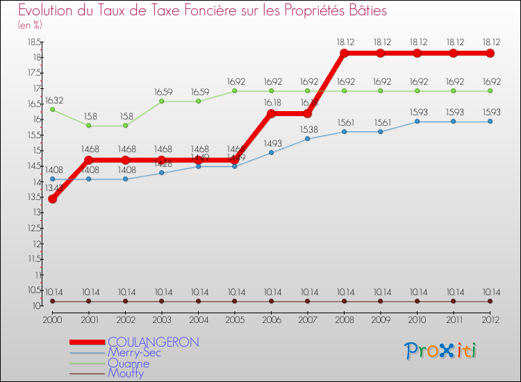 Evolution du taux de la taxe foncière sur le bati pour COULANGERON et les communes proches de 2000 à 2012 Comparaison des taux de taxe foncière sur le bati pour COULANGERON et les communes voisines de 2000 à 2012
