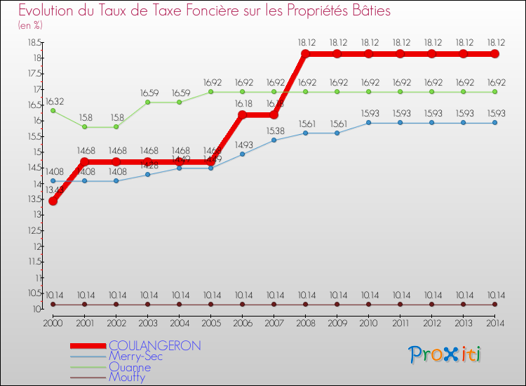 Evolution du taux de la taxe foncière sur le bati pour COULANGERON et les communes proches de 2000 à 2014 Comparaison des taux de taxe foncière sur le bati pour COULANGERON et les communes voisines de 2000 à 2014
