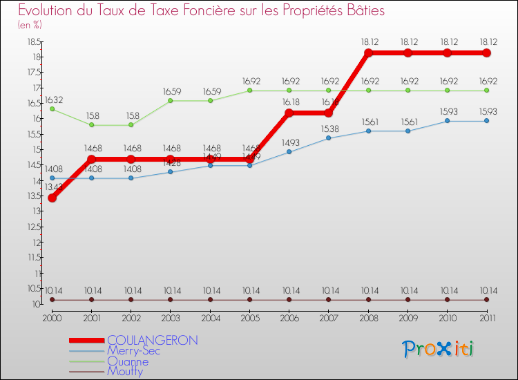 Evolution du taux de la taxe foncière sur le bati pour COULANGERON et les communes proches Comparaison des taux de taxe foncière sur le bati pour COULANGERON et les communes voisines