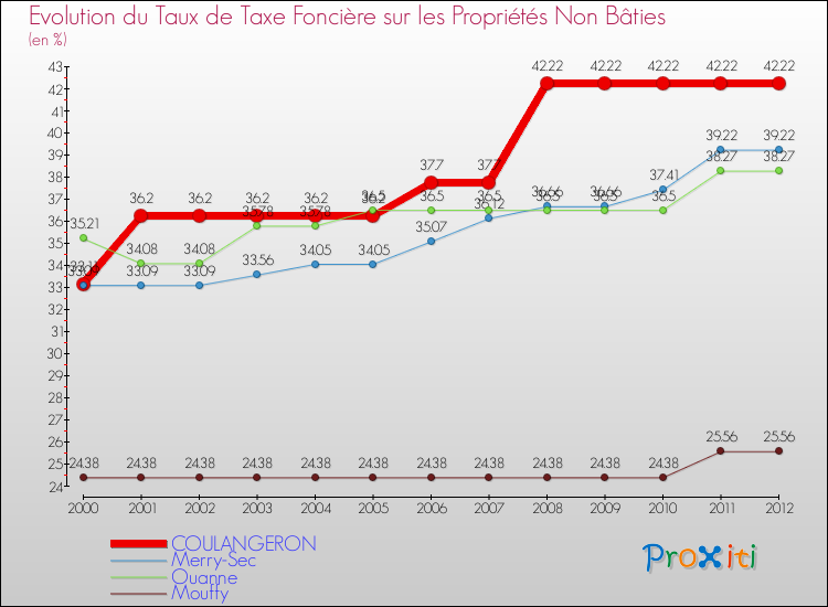 Evolution du taux de la taxe foncière sur les immeubles et terrains non batis pour COULANGERON et les communes proches de 2000 à 2012 Comparaison des taux de la taxe foncière sur les immeubles et terrains non batis pour COULANGERON et les communes voisines de 2000 à 2012